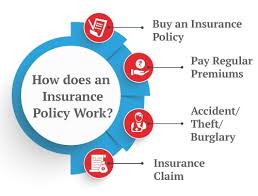 Insurance: Definition, How It Works, and Main Types of Policies?